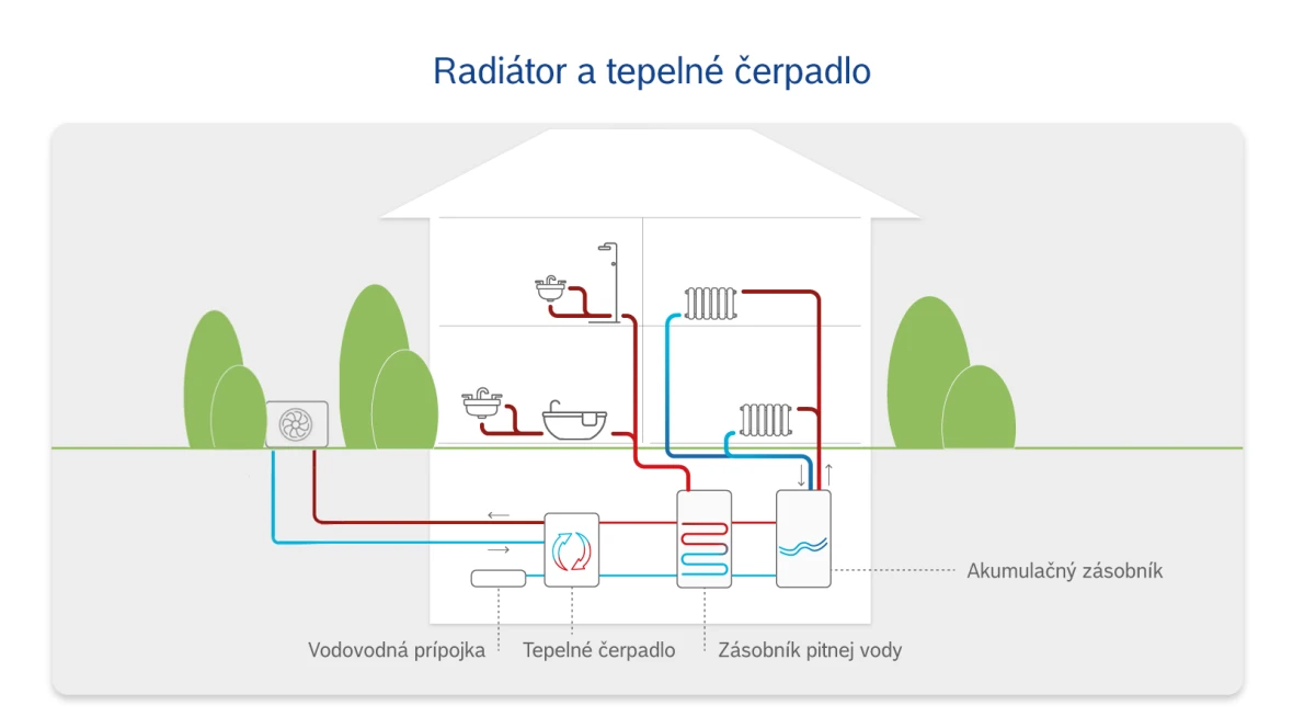 Infografika: Ako fungujú radiátory v kombinácii s tepelným čerpadlom