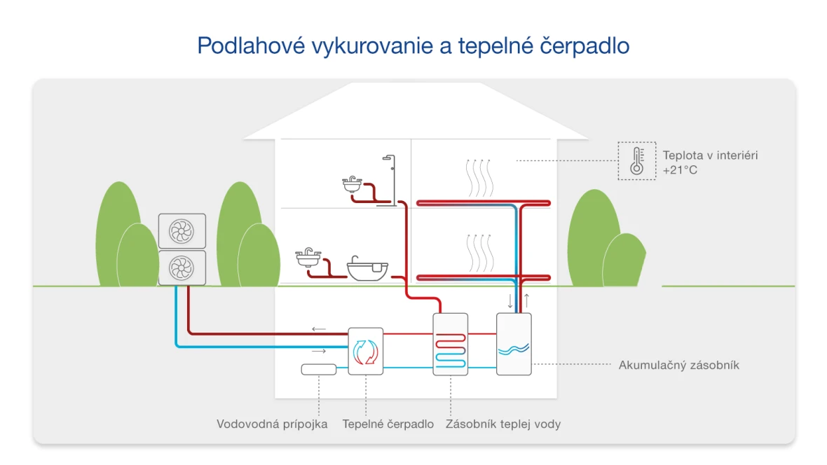 Grafické zobrazenie fungovania podlahového kúrenia a tepelného čerpadla