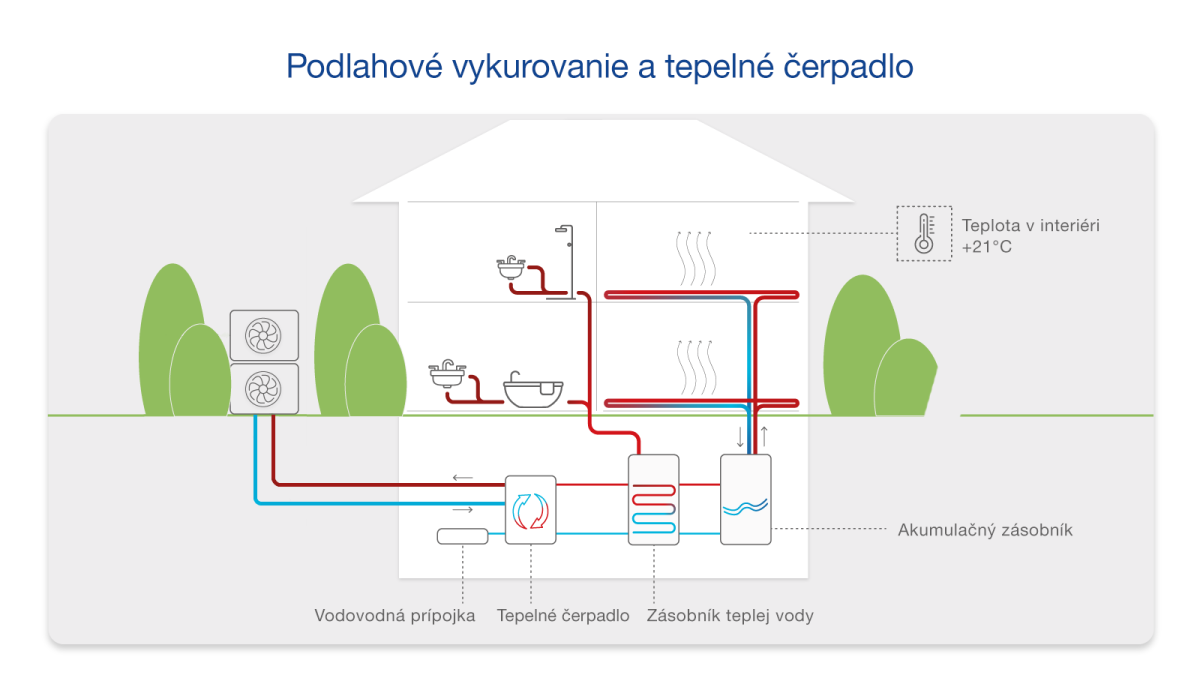 Grafické zobrazenie fungovania podlahového kúrenia a tepelného čerpadla Grafické zobrazenie fungovania podlahového kúrenia a tepelného čerpadla