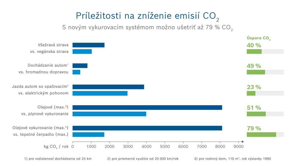 Príležitosti na zníženie emisií CO2 Príležitosti na zníženie emisií CO2