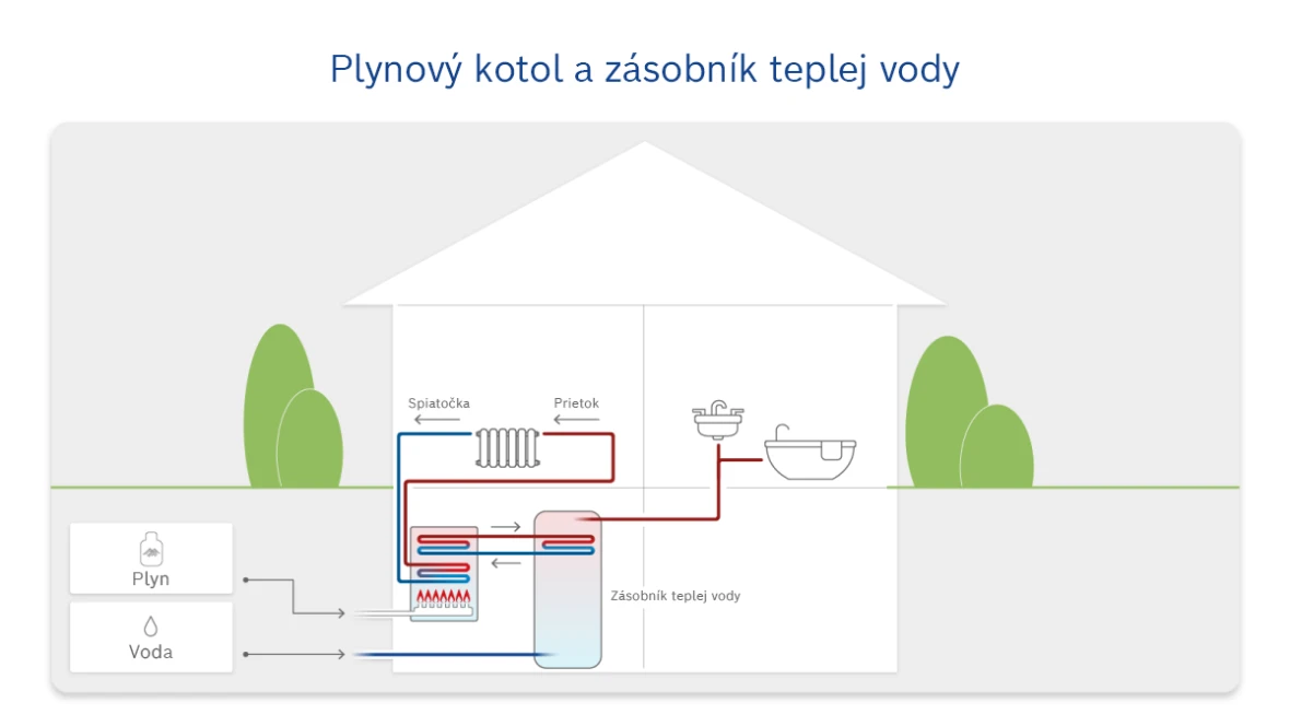 Schéma ohrevu vody so zsobníkom teplej vody