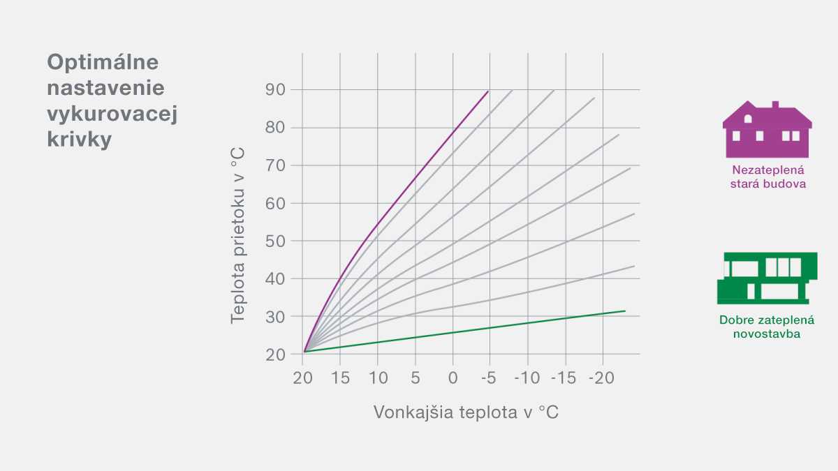 Grafické zobrazenie vykurovacej krivky Grafické zobrazenie vykurovacej krivky