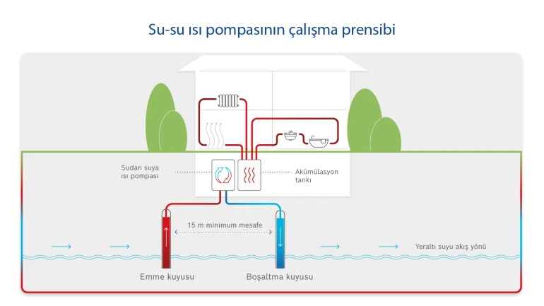 Infographic Operating principle of a water-to-water heat pump