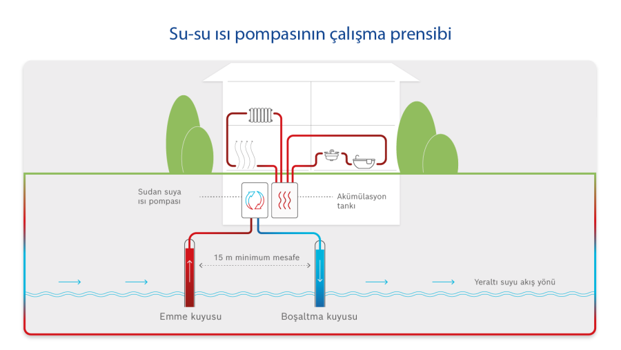 Infographic Operating principle of a water-to-water heat pump