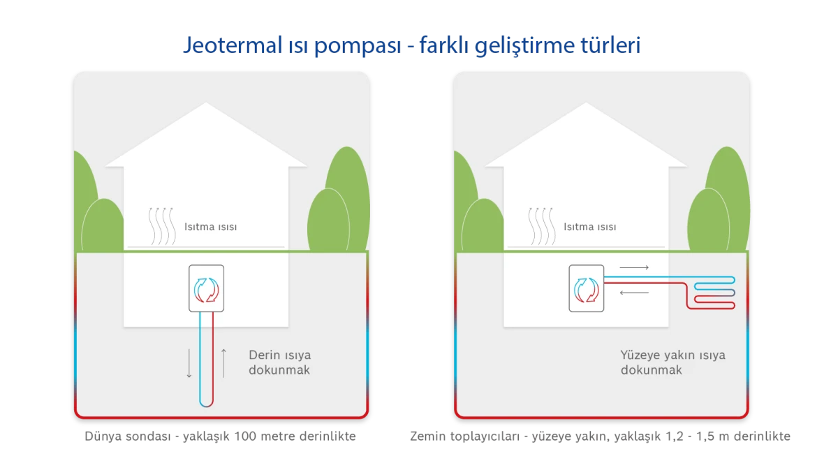 Bir jeotermal pompanın infografik işlevselliği