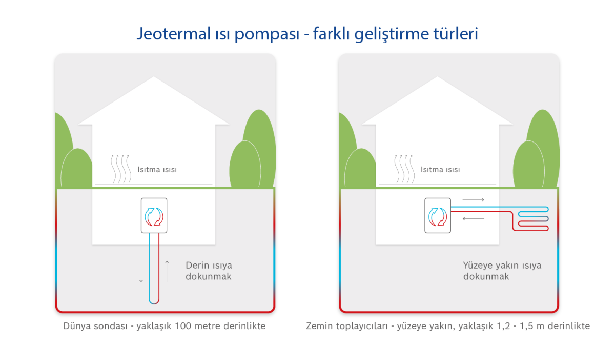 Bir jeotermal pompanın infografik işlevselliği
