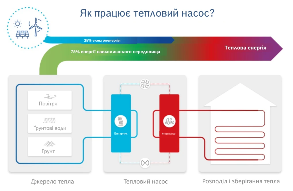 Інфографіка: як працює тепловий насос