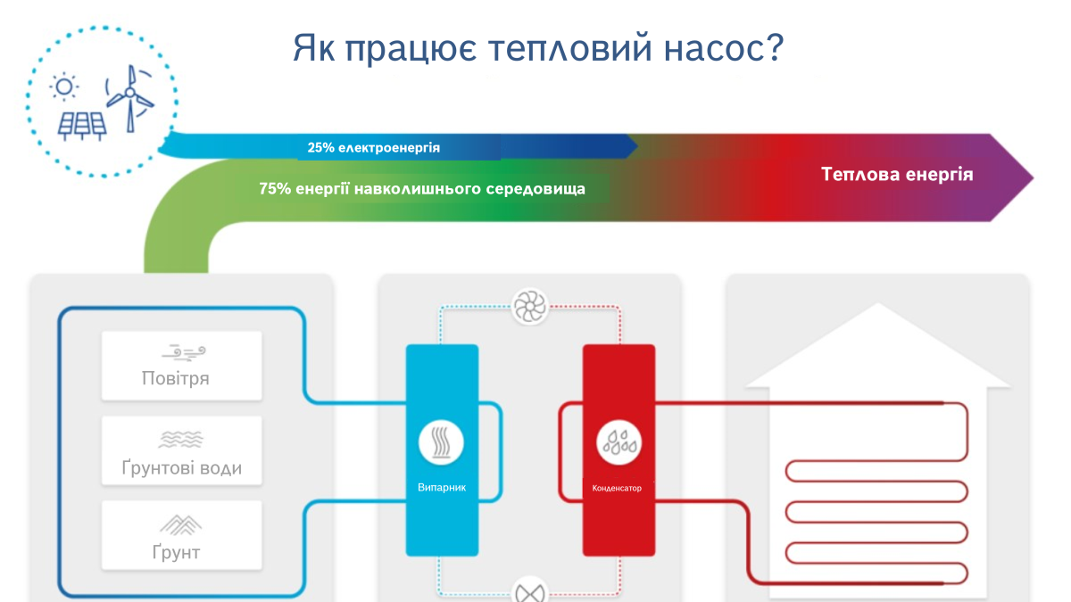 Інфографіка: як працює тепловий насос Інфографіка: як працює тепловий насос