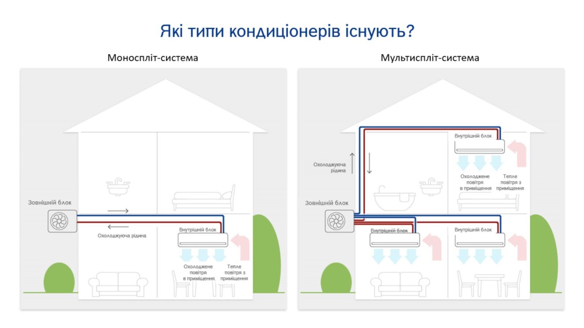 Інфографіка: Які типи кондиціонерів існують