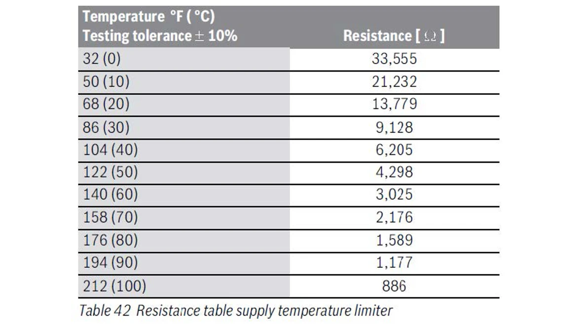 Ohm out the sensor and compare resistance reading to temperature