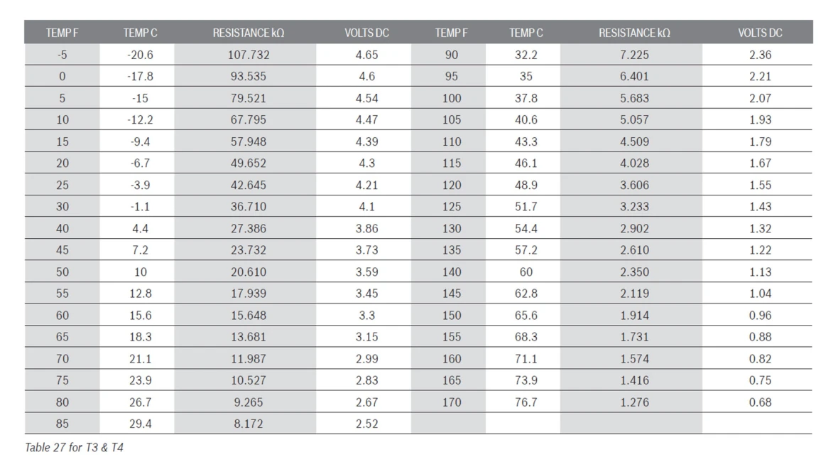 Table IDS/IDP Screenings