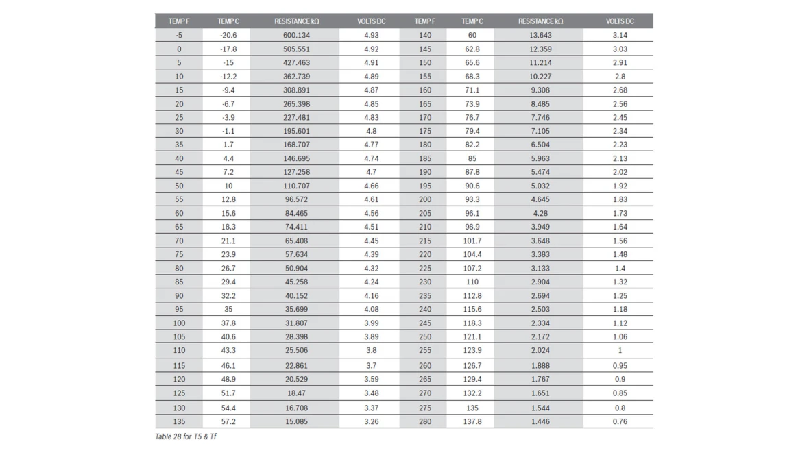 Table IDS/IDP Screenings